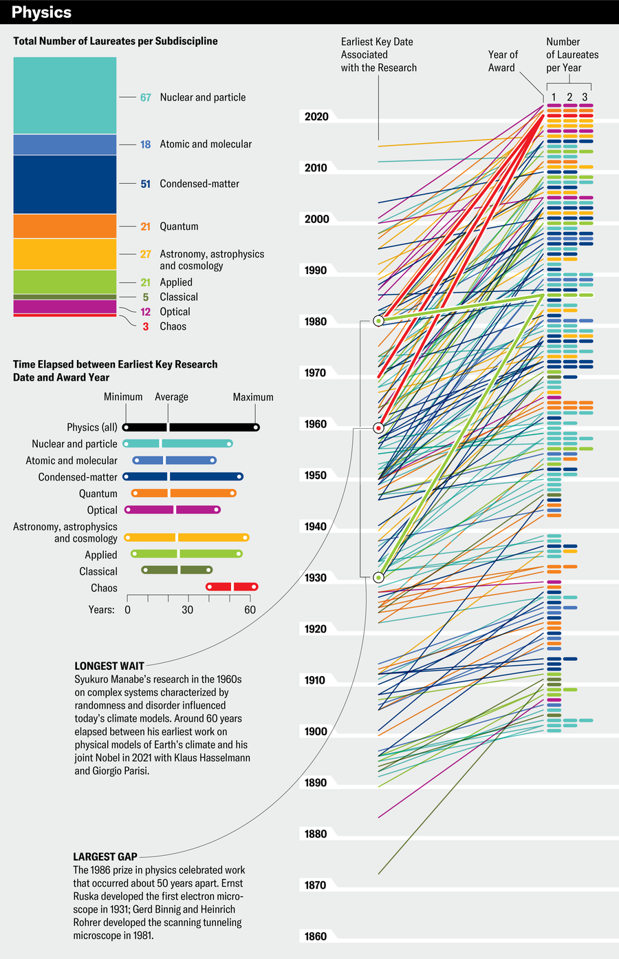 Series of charts break down the Nobel prize in physics over time. Awards are sorted into nine subdisciplines: nuclear and particle (67 laureates), atomic and molecular (18), condensed-matter (51), quantum (21), astronomy, astrophysics and cosmology (27), applied (21), classical (5), optical (12) and chaos (3). Time elapsed between earliest key research date and award year was a minimum of 1 year, a maximum of 61 years and an average of 20 years.