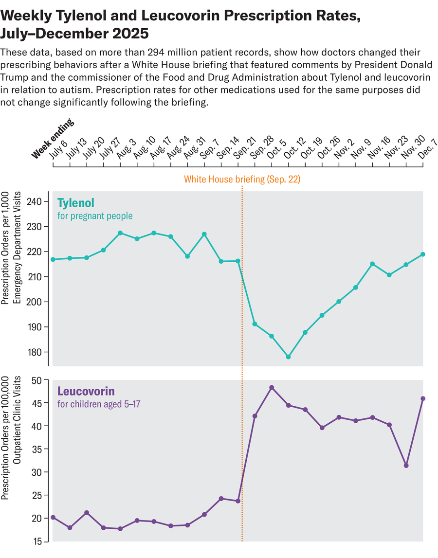 	Line charts show weekly rate of prescriptions for Tylenol for pregnant people and leucovorin for children aged five to 17 from the week ending on July 6 to the week ending on December 7.