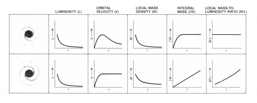 Hypothetical and actual galaxies deviate sharply in all their properties except luminosity. 