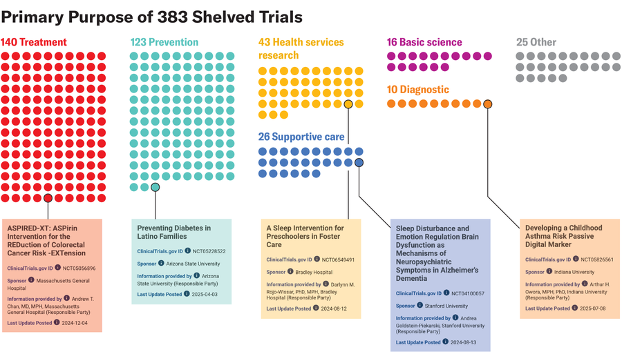 Graphic shows arrays of dots representing the 383 shelved trials, color coded by primary purpose, with callouts specifying names of select trials.