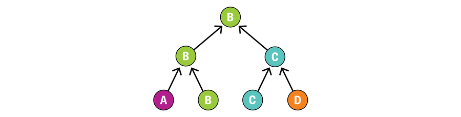 Friend 1’s bracket shows A and B playing a game, with B winning; C and D playing a game, with C winning; and B and C playing the championship game, with B winning.