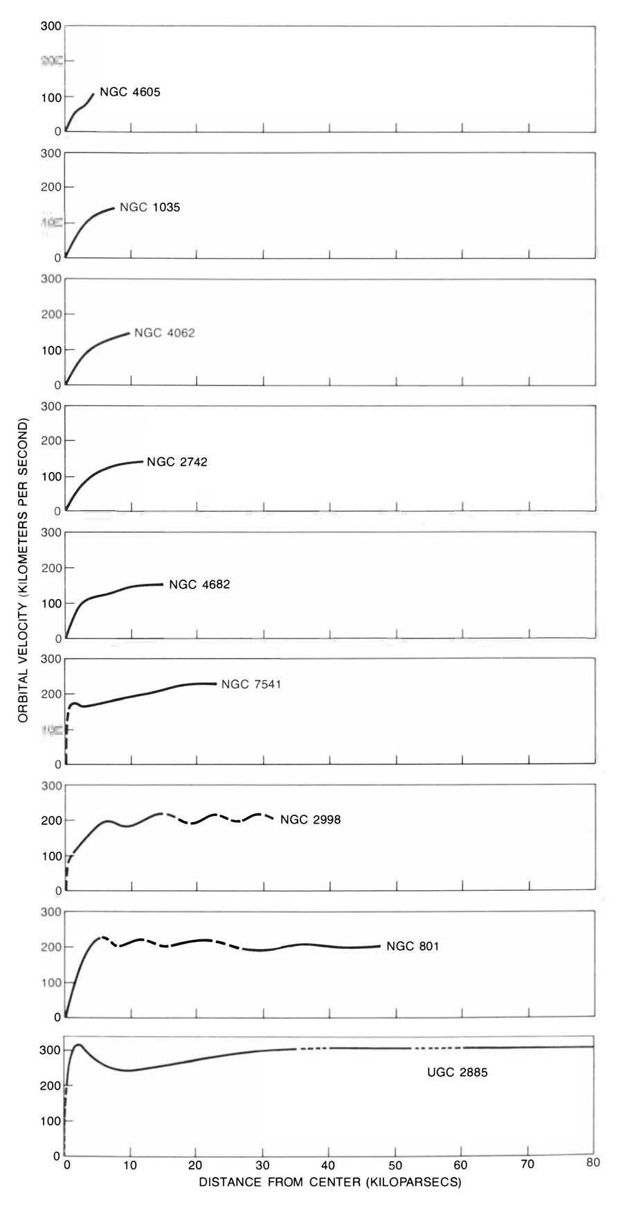 Rotation curves show orbital velocities of nine Sc galaxies from the center outward. 