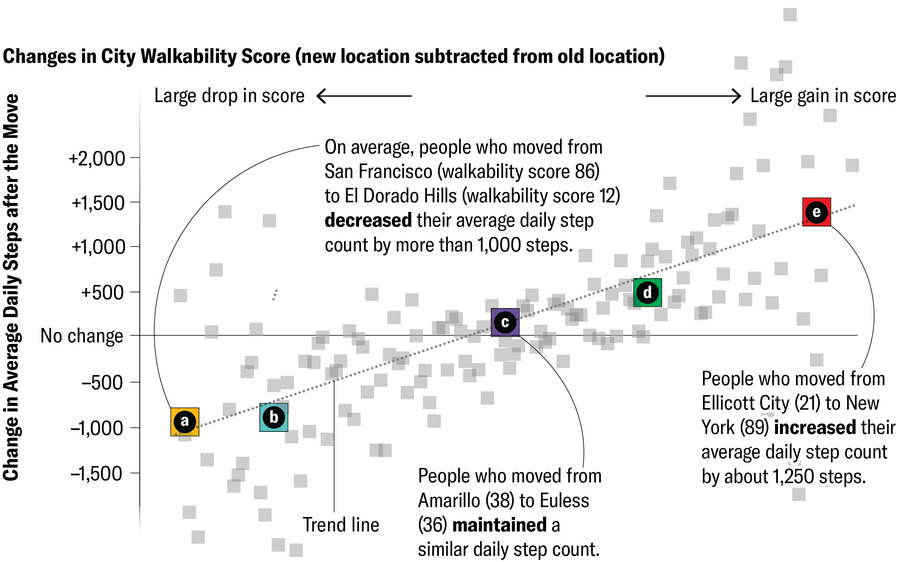 يُظهر المخطط المبعثر التغييرات في درجة إمكانية المشي في المدينة (الموقع الجديد مطروحًا من الموقع القديم) مقابل التغيير في متوسط الخطوات اليومية بعد النقل. الأشخاص الذين انتقلوا من مدينة إليكوت (درجة قابلية المشي 21) إلى نيويورك (درجة قابلية المشي 89) زاد متوسط عدد خطواتهم اليومية بنحو 1250 خطوة. في المتوسط، الأشخاص الذين انتقلوا من سان فرانسيسكو (86) إلى إلدورادو هيلز (12) انخفض متوسط عدد خطواتهم اليومية بأكثر من 1000 خطوة.
