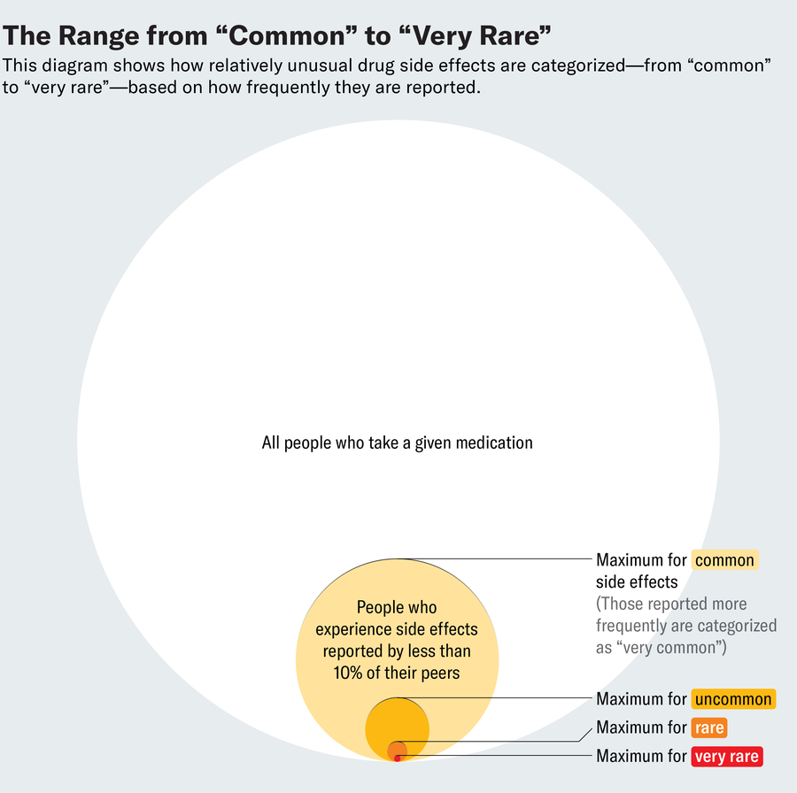 Graphic shows nested circles scaled to compare a population of people who take a given drug with those who experience side effects categorized as common, uncommon, rare and very rare.