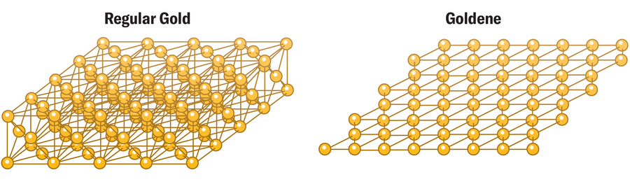 Diagram compares the lattice structures of regular gold and goldene.