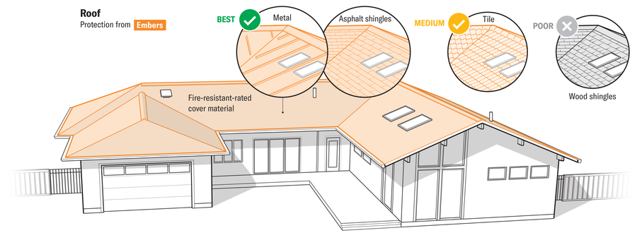 Graphic depicts house with key elements of the roof highlighted to show how they can provide protection from embers.