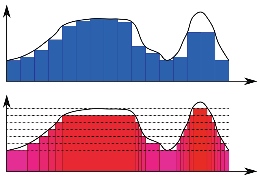 Two graphs are broken into either vertical bar chunks or horizontal chunks