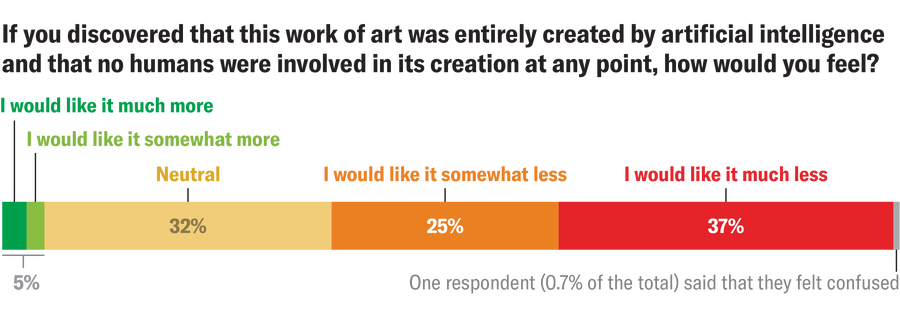 Stacked bar chart shows percentage of survey respondents who chose each of five options to the question “If you discovered that this work of art was entirely created by artificial intelligence and that no humans were involved in its creation at any point, how would you feel?”