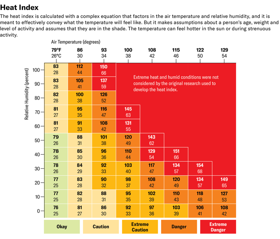 A matrix graph with air temperature in degrees on the x axis and relative humidity in percent on the y axis. Cells in the matrix contain the heat index values for the combinations of temperature and humidity and are colored by the level of danger: Okay (less than 80 degrees Fahrenheit), Caution (80 to 90 degrees F), Extreme Caution (90 to 103 degrees F), Danger (103 to 124 degrees F) and Extreme Danger (more than 125 degrees F).