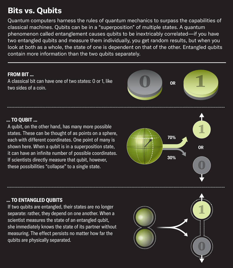 Graphic compares classical bits with qubits and explains how the properties of superposition and entanglement allow quantum computers to surpass the capabilities of classical machines.