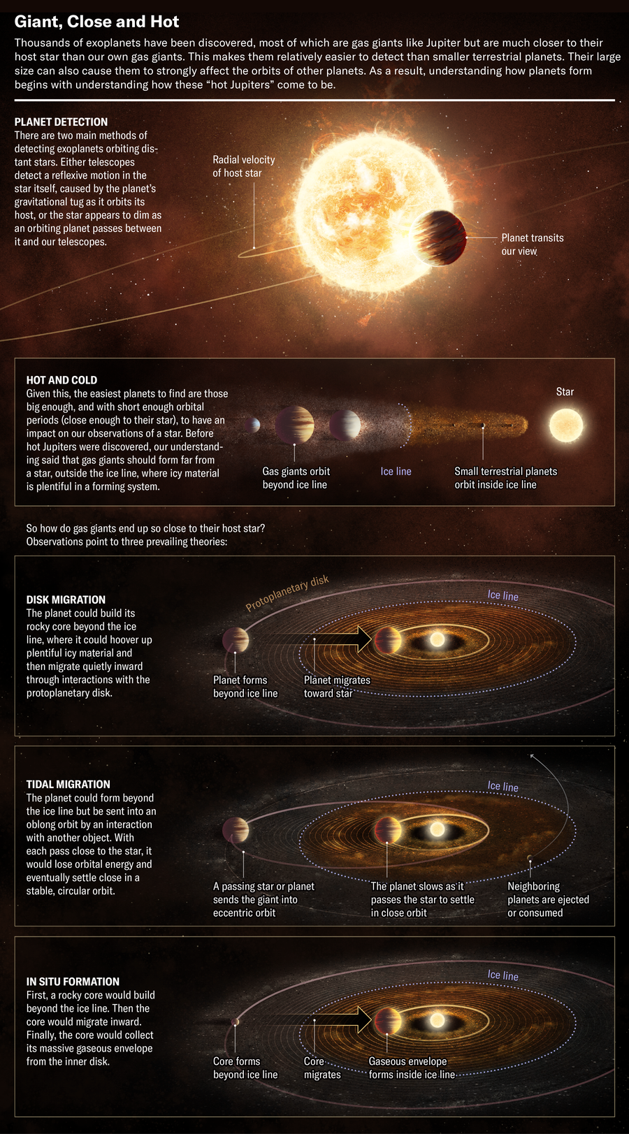 Graphic elucidates the three prevailing theories as to why gas giants end up so close to their host star: disk migration, tidal migration and in situ formation.