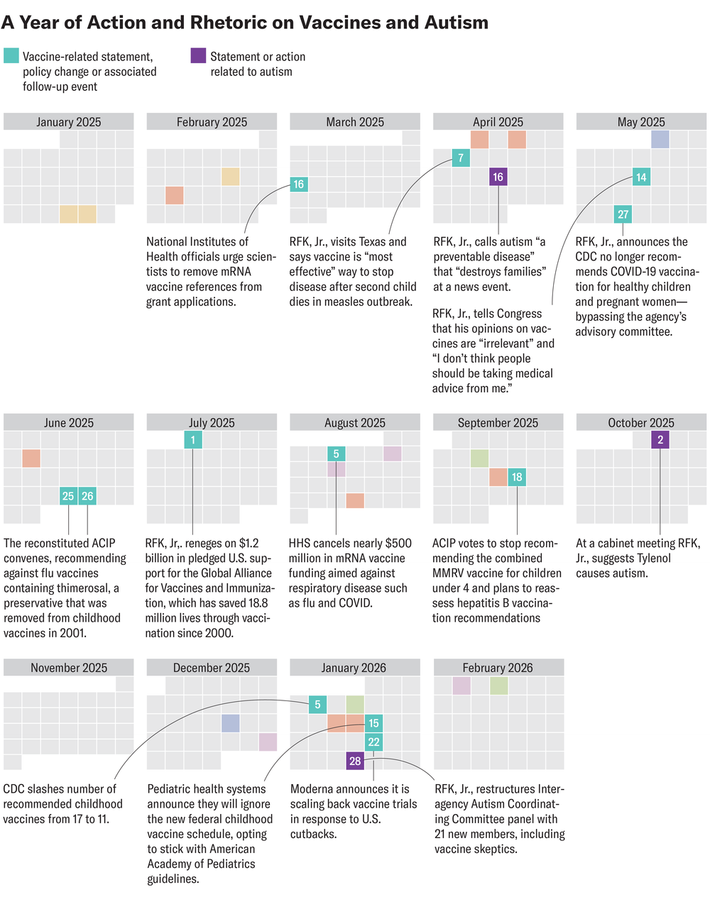 Graphic shows a series of monthly calendar grids from January 2025 to February 2026 with turquoise squares highlighting vaccine-related statements, policy changes and associated events and purple squares highlighting statements or actions related to autism. Each square is labeled with the date and annotated with a description of the associated event.