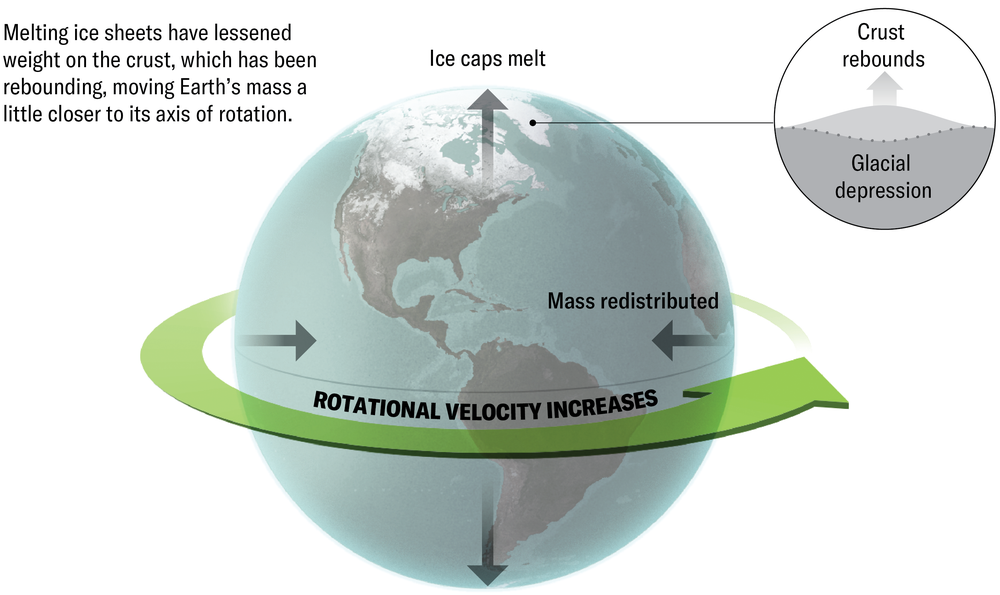 El esquema muestra las capas de hielo derritiéndose disminuyendo el peso sobre la corteza. Luego, la corteza de los polos rebota, acercando un poco más la masa de la Tierra a su eje de rotación. Esto hace que la velocidad de rotación aumente.