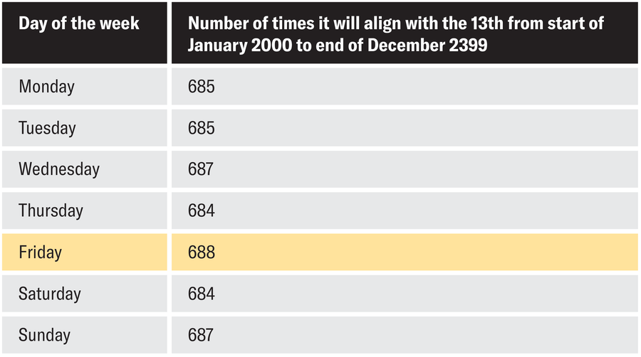 جدول ذو عمودين. عنوان العمود الأول هو 