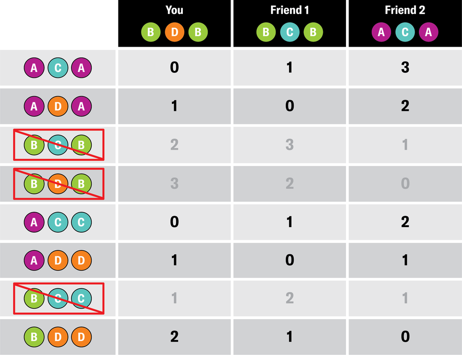 A table of all the points and tournament results additionally strikes out the possibility in which Friend 1 correctly predicted the entire tournament, scoring three points (result BCB), as well as the remaining one where Friend 1 scored two points (result BCC).
