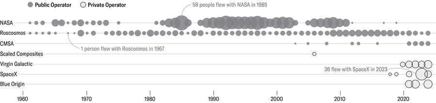 The graph shows the number of astronauts flown by each of the seven operators over time. Until the late 2010s, they were dominated by public utilities (NASA, Roscosmos, CMSA). Currently, private operators are in the lead (Virgin Galactic, SpaceX, Blue Origins).