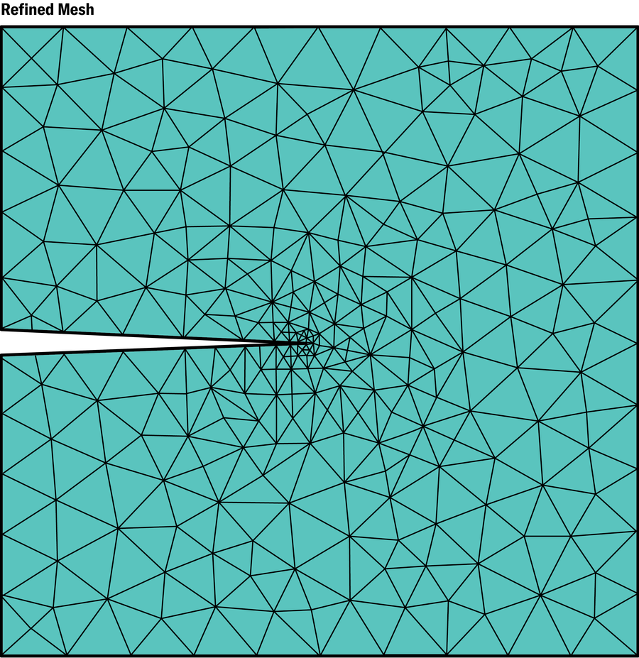 Refined mesh example shows a square with a long and thin V-shaped slice out of one side. The surface of the square is etched with linked triangle facets. The triangles are smaller and more numerous at the point of the V.