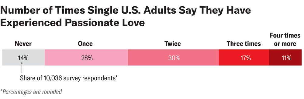 Stacked horizontal bar chart shows percentage breakdown of how many times survey respondents said they had experienced passionate love: never (14 percent), once (28 percent), twice (30 percent), three times (17 percent), or four times or more (11 percent).