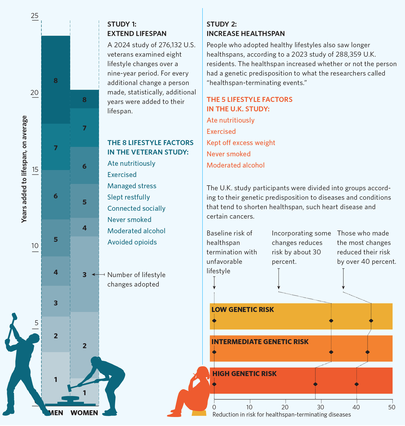 The Lifestyle Changes That Increase Healthspan | Scientific American