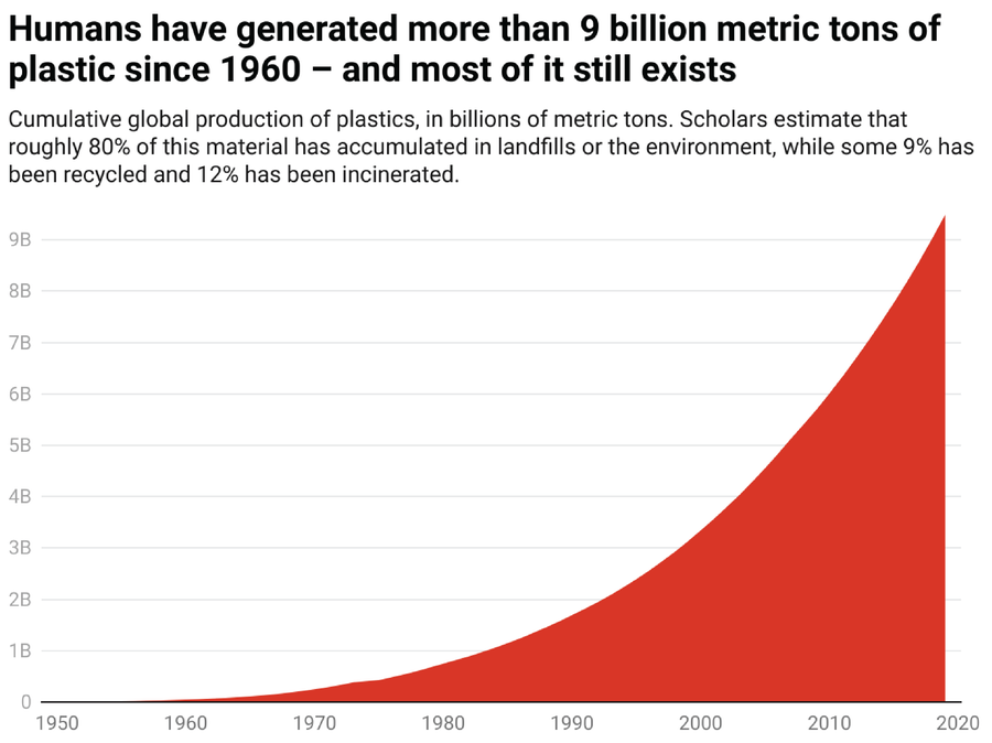 An area chart shows cumulative world production of plastic rising from near-zero in 1960 to over 9 billion tons by 2019.