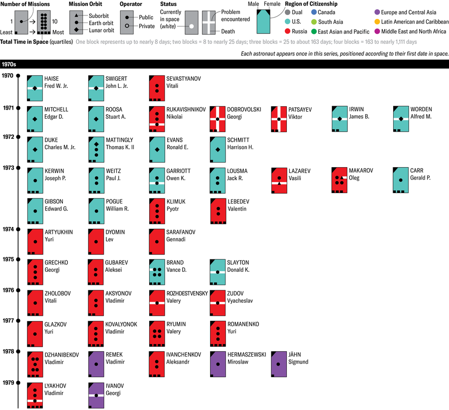 Data for the 1970s is presented in this second in a series of seven charts. A total of 47 people experienced their first spaceflight during this decade. All were male. Four were citizens of Europe/Central Asia, 19 were American, and 24 were Russian.