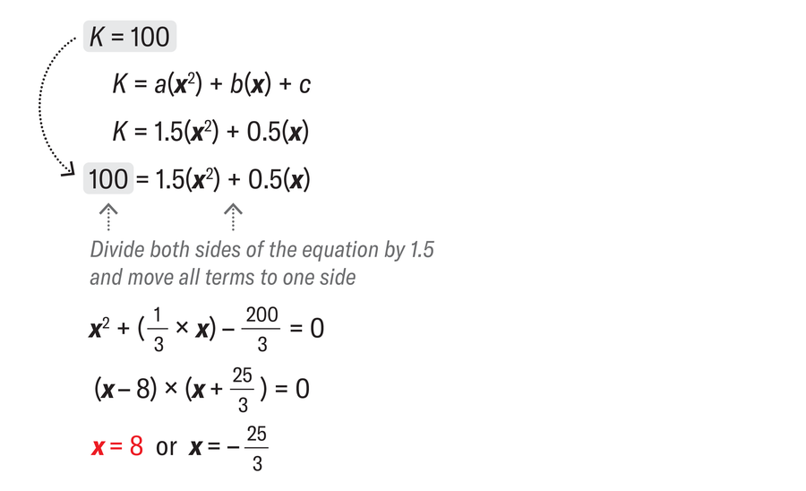 Graphic 5 alt text: Now you can insert the number of cards K equals 100 into the quadratic equation K equals a times x squared plus b times x plus c. Using the values you found earlier, you get the equation 100 equals 1.5 times x squared plus 0.5 times x plus 0. Divide both sides by 1.5 and move all terms to one side to find x squared plus one third times x minus 200 thirds equals 0, which is equivalent to x minus 8 times x plus 25 thirds equals 0. Therefore, x equals 8 or negative 25 thirds.