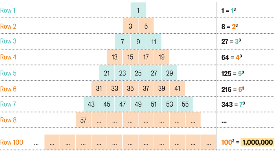 Number pyramid is shown with the sum and pattern added at the end of each row except for row 8. Row 1: 1 = 1 cubed; Row 2: 8 = 2 cubed; Row 3: 27 = 3 cubed; Row 4: 64 = 4 cubed; Row 5: 125 = 5 cubed; Row 6: 216 = 6 cubed; Row 7: 343 = 7 cubed; Row 100: 100 cubed = 1,000,000.