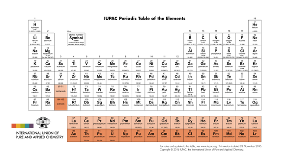 Nihonio, moscovio, téneso y oganesón, confirmados como nuevos elementos de la tabla periódica