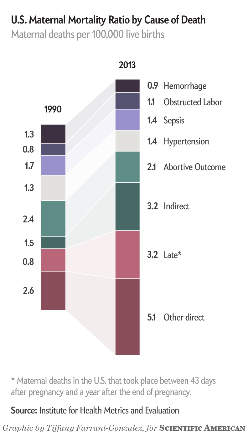 U.S. Maternal Mortality Rate Surged in 2020