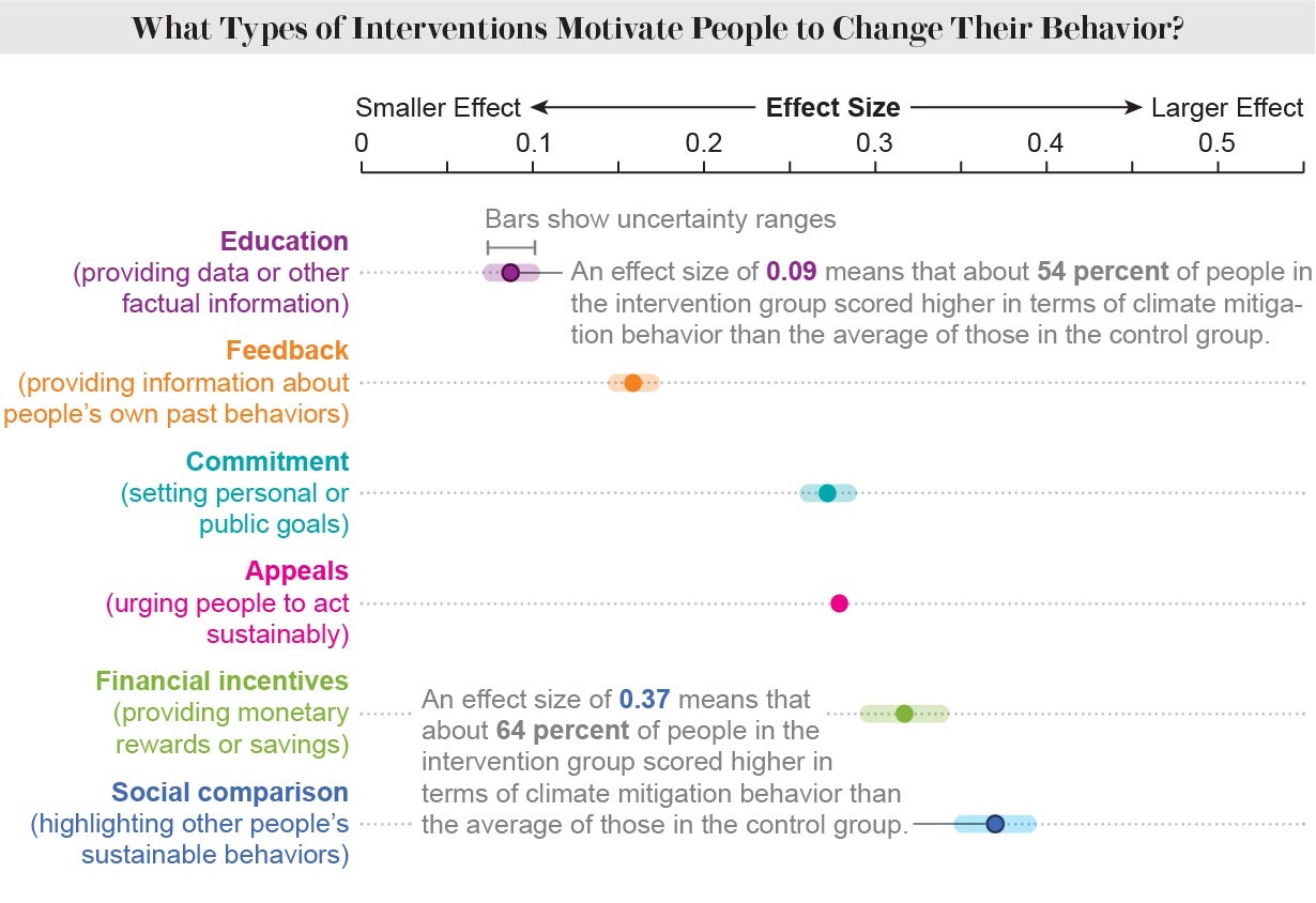 Chart shows effect sizes of various intervention approaches for promoting sustainable behaviors, with education having the smallest effect and social comparison having the largest.