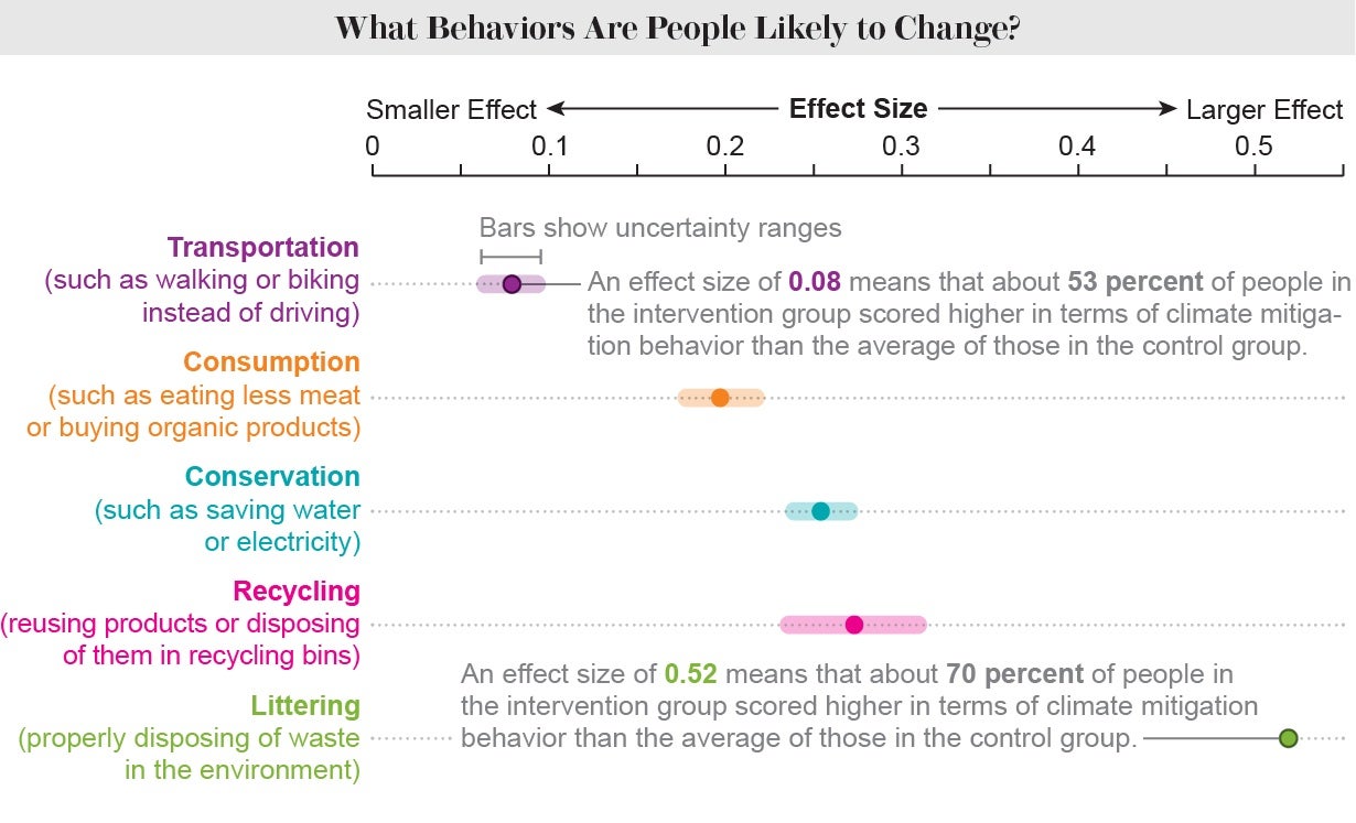 Chart shows effect sizes associated with various categories of sustainable behaviors, with interventions having the smallest effect on transportation and the largest effect on littering.