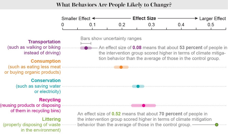 Chart shows effect sizes associated with various categories of sustainable behaviors, with interventions having the smallest effect on transportation and the largest effect on littering.