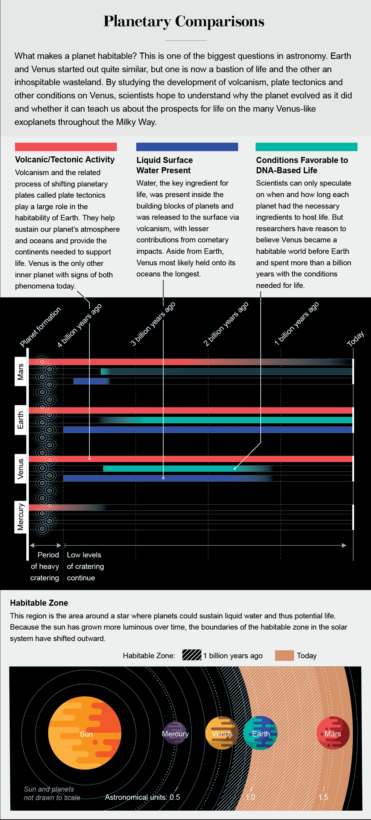 Graphic shows variables related to habitability for Mars, Earth, Venus and Mercury, including tectonic activity and water.