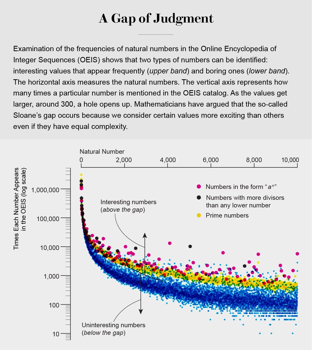 Graph plots how many times interesting and uninteresting numbers from 0 to 10,000 appear in the Online Encyclopedia of Integer Sequences.