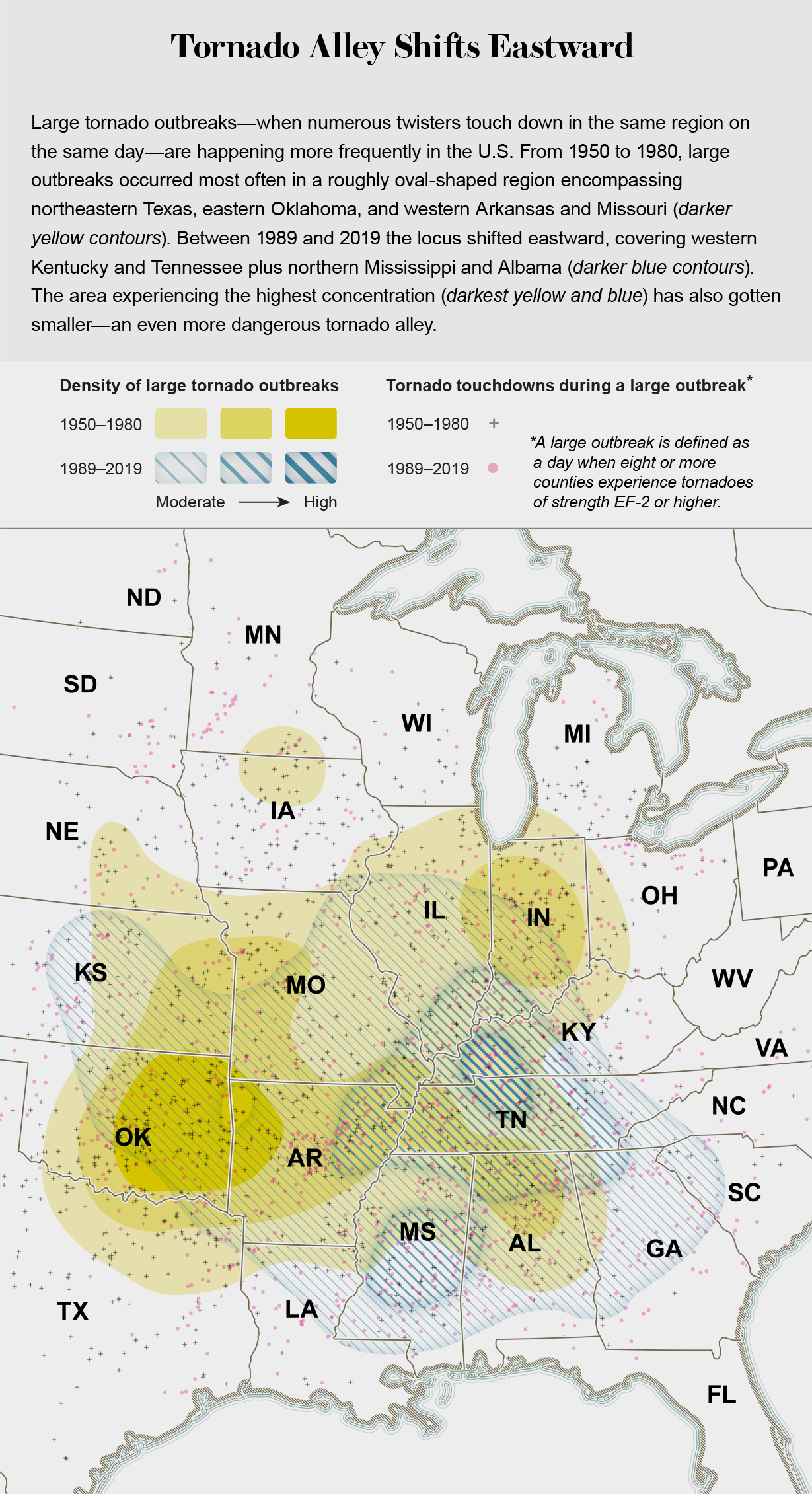 Map shows large tornado outbreak regions for two time intervals: 1950 through 1980 and 1989 through 2019. The highest-density area has shifted east, from Oklahoma and Arkansas to Kentucky and Tennessee.