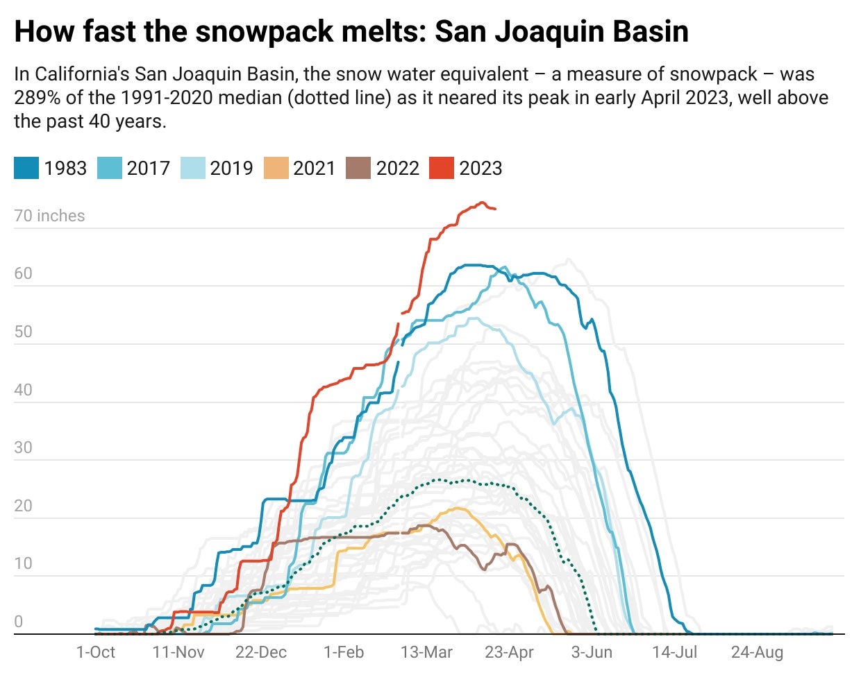 Line chart shows how much the snowpack in the San Joaquin Basin melted each year since 1983, with the peak of 74.4 inches occurring in early April 2023.