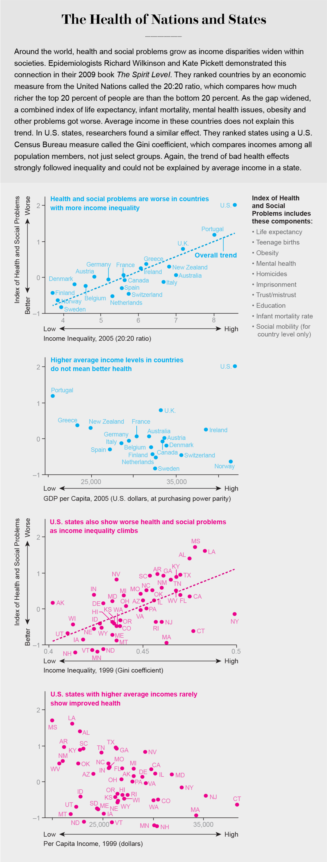 Around the world, health and social problems grow as income disparities widen within societies.