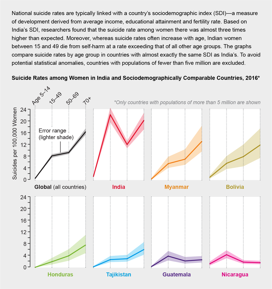 More Than a Third of Female Suicides Are Committed by Indian Women ...
