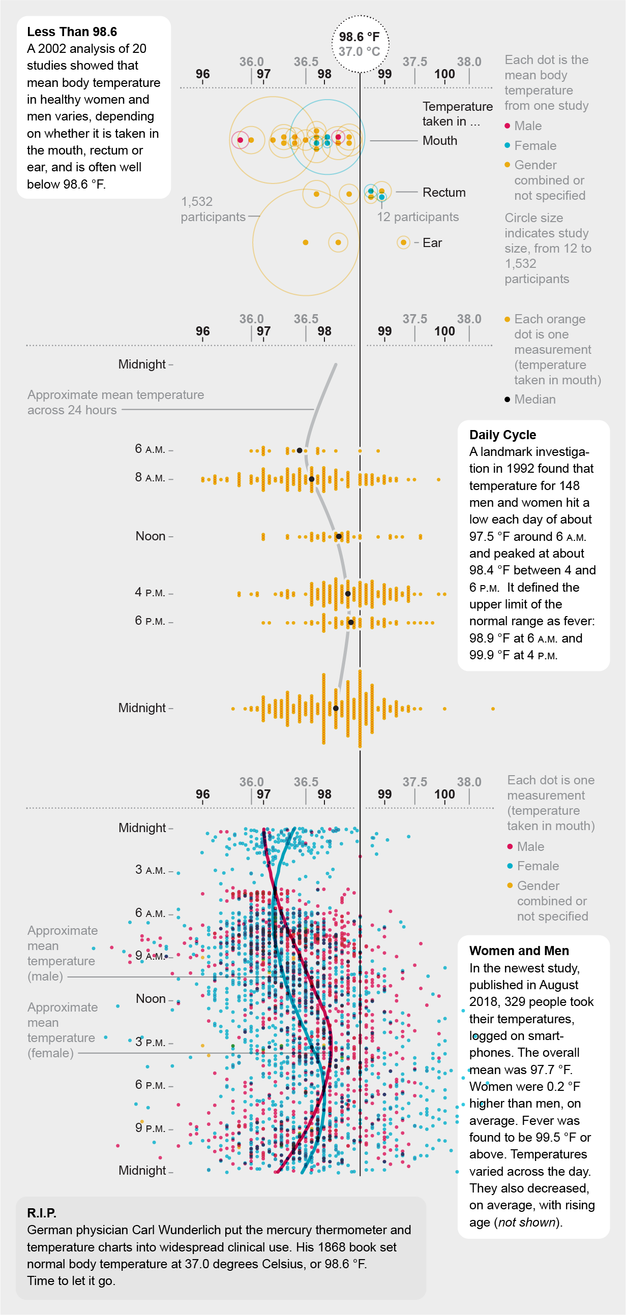 Fever Temperature Chart Ear