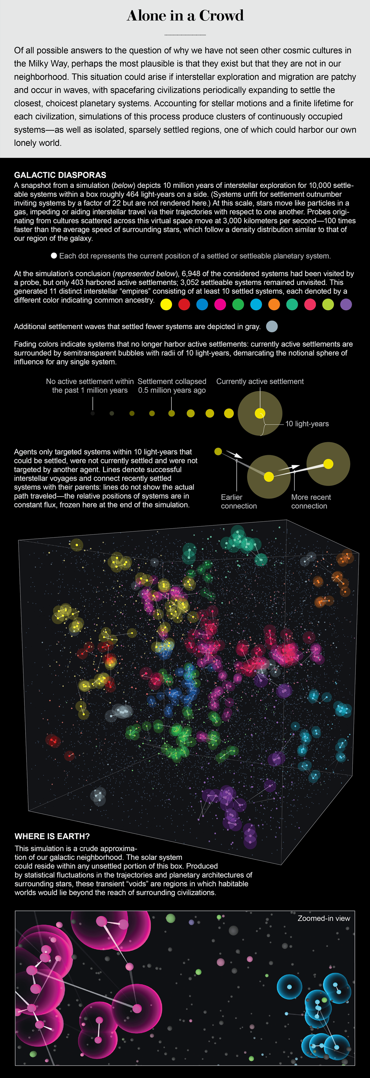 Dataviz of an interstellar exploration simulation shows clusters of continuously occupied systems—as well as isolated, sparsely settled regions