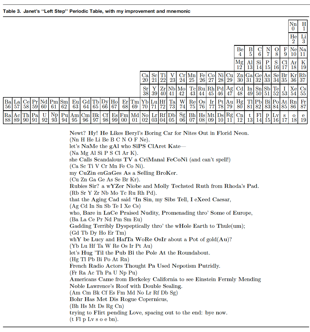 Periodic number for tin