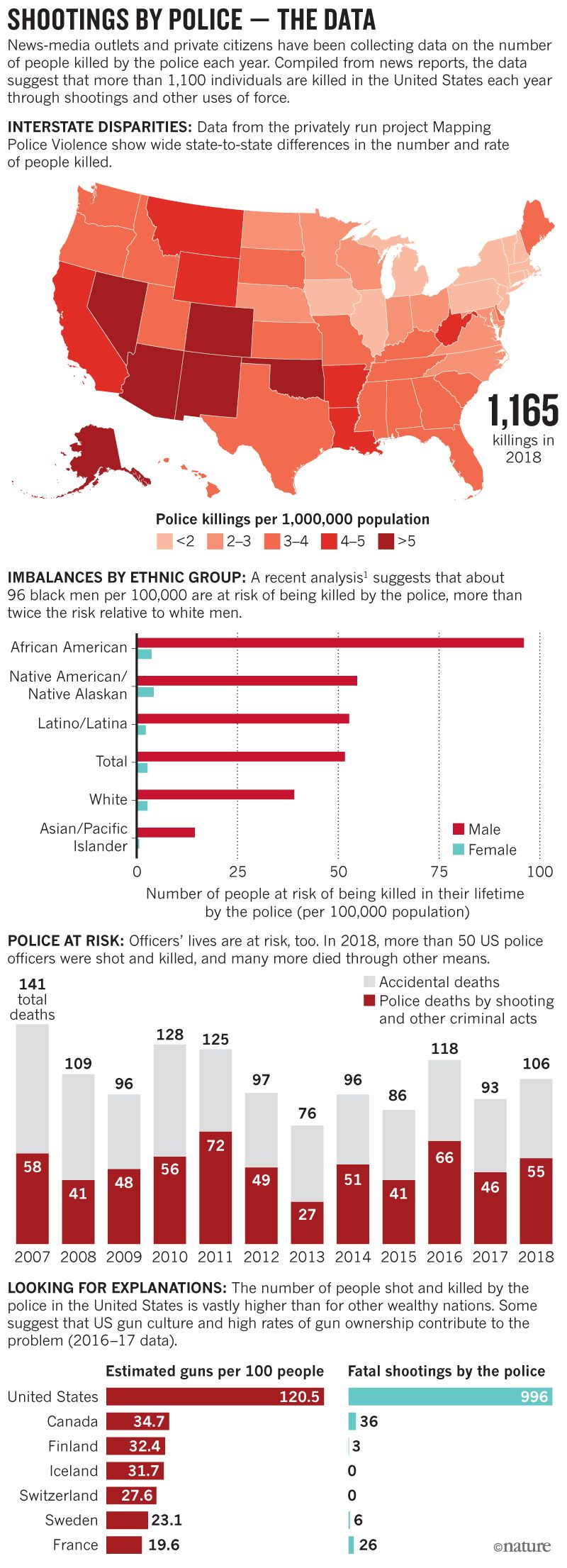 What the Data Say about Police Shootings Scientific American