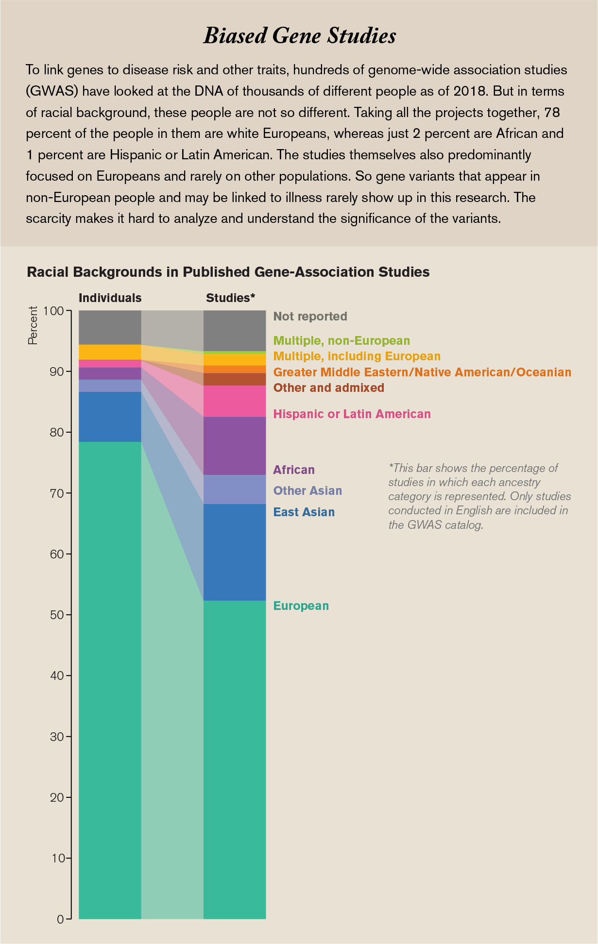 Stacked bar charts show the distribution of ancestry categories among individuals and studies in the genome-wide association studies catalog