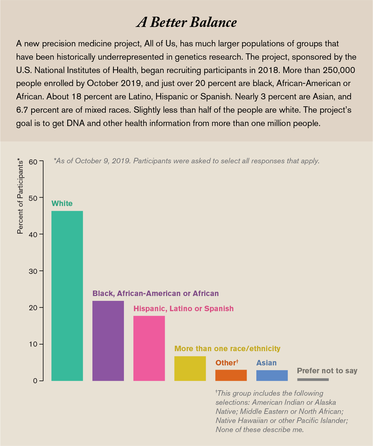 Bar chart shows the races/ethnicities of people enrolled in the National Institutes of Health All of Us precision medicine project