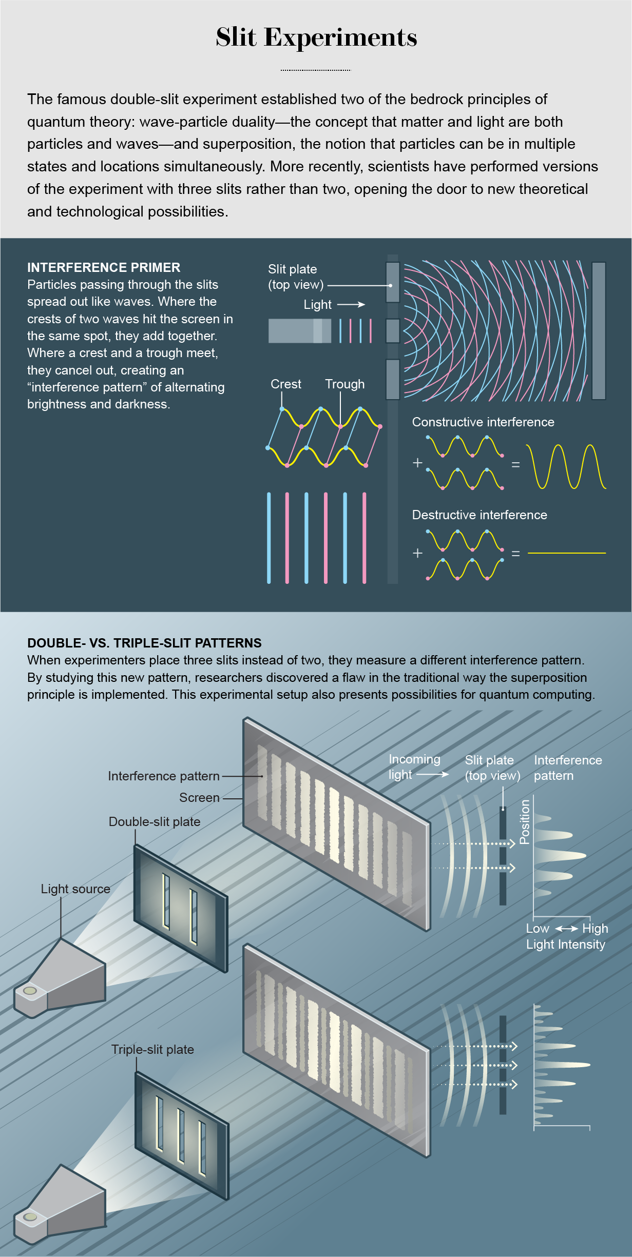 Graphic shows how interference works, and the light patterns that are produced by double- and triple-slit experiments