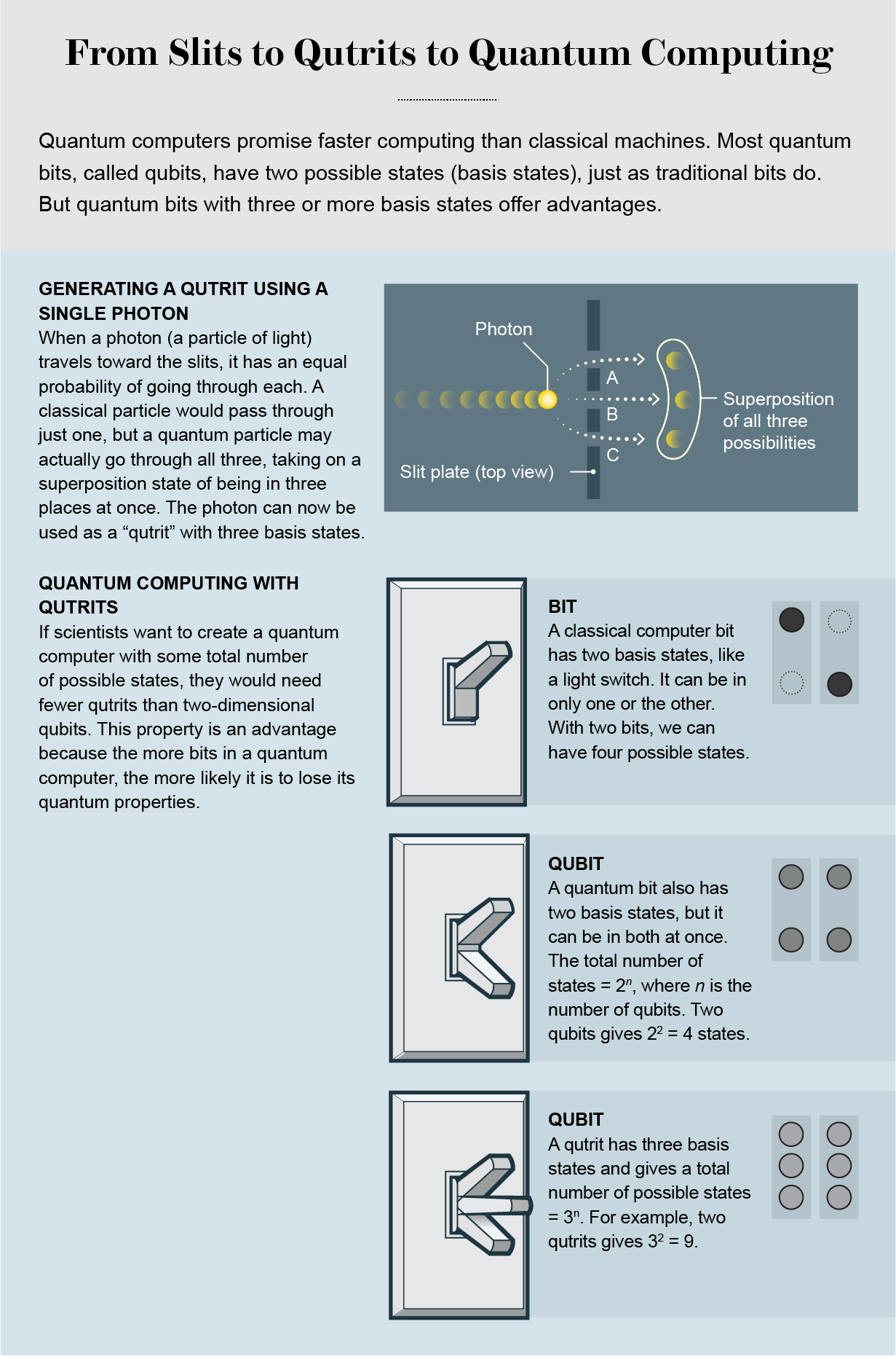 Graphic shows triple-slit experiment with a photon in 3 basis states, and shows how qutrits outperform bits and qubits in quantum computing