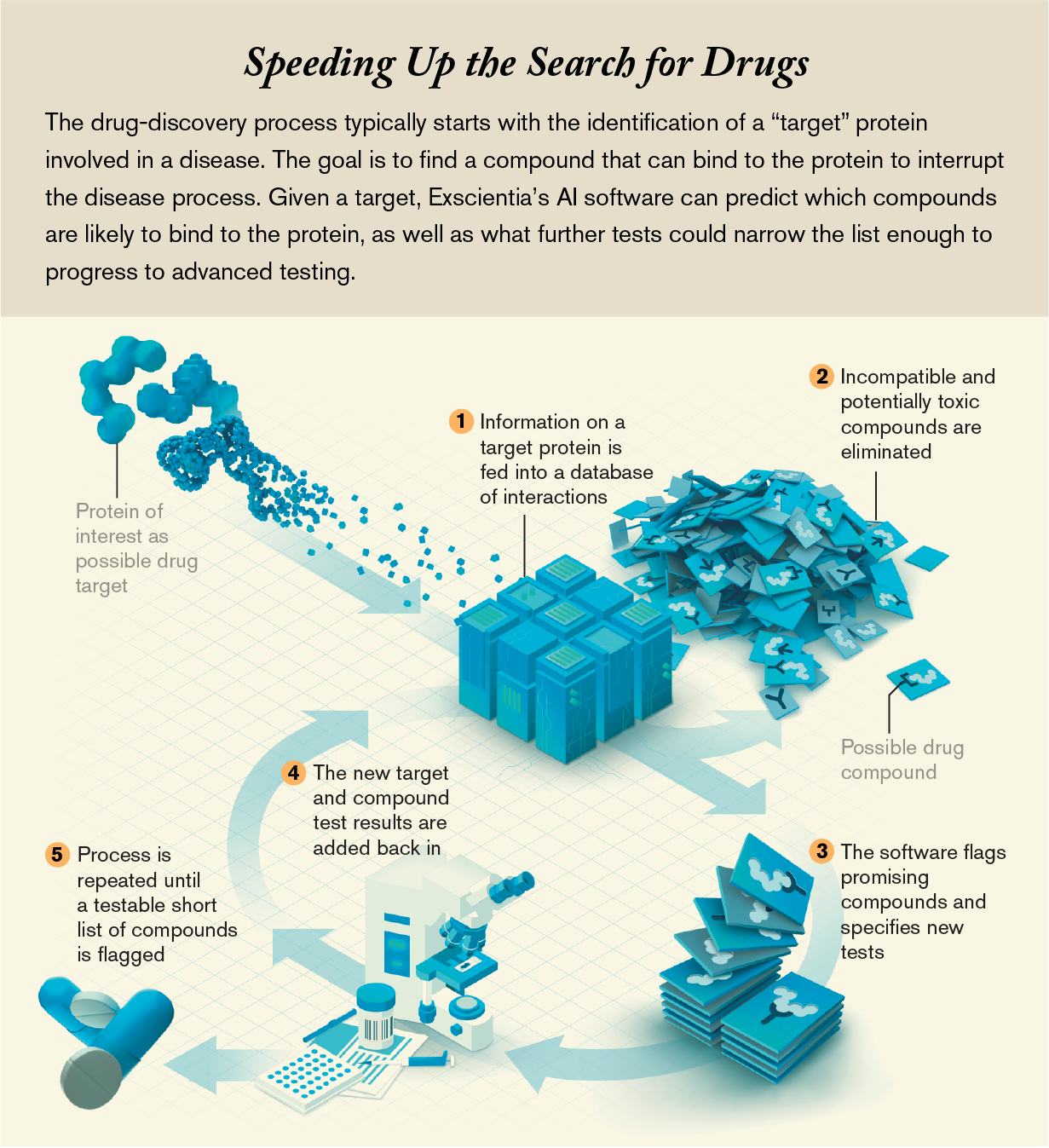 Chart: A.I. software can predict which compounds are likely to bind to a target protein, as well as recommend further tests to help narrow the list of drug candidates