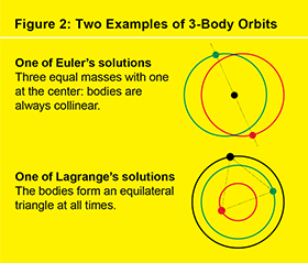 Three-Body Problem Simulation with 3 Free Masses