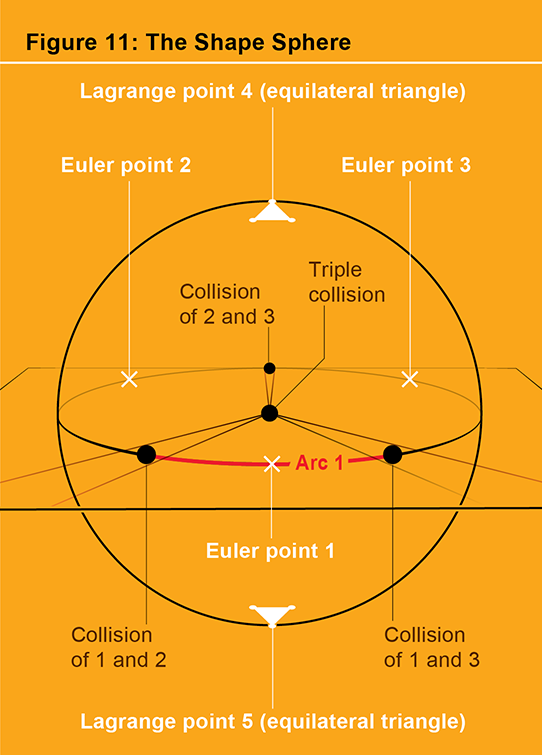 Why Is the Three-Body Problem Unsolvable?