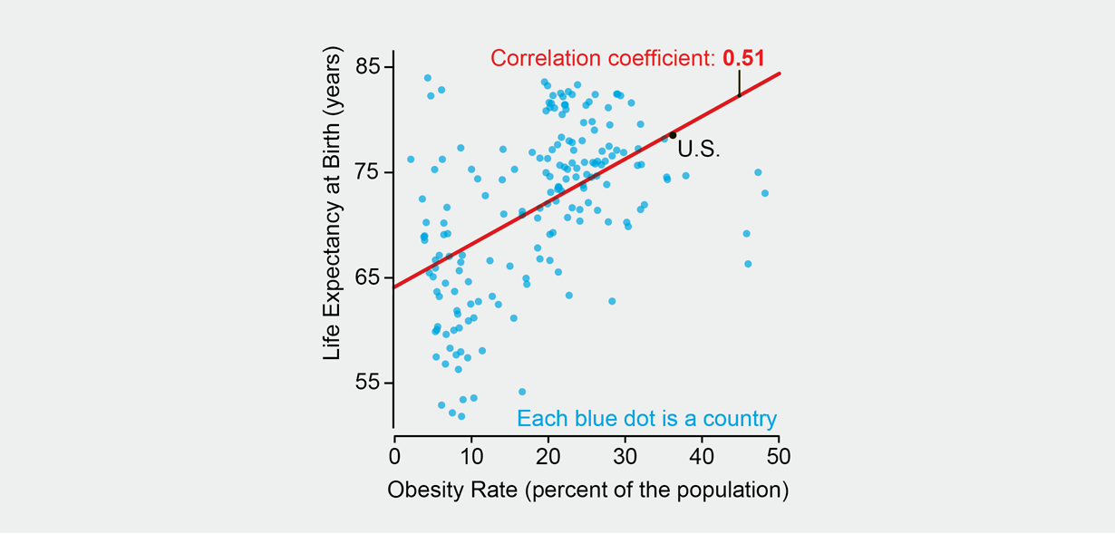 Obesity Life Expectancy Chart